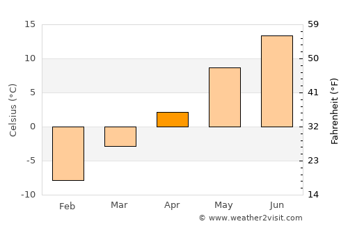 Gjøvik average temperature in April