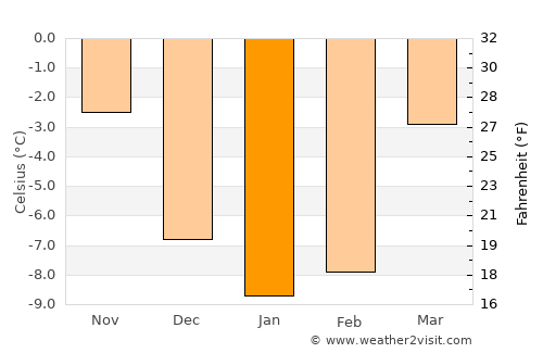 Gjøvik average temperature in January