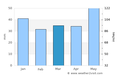 Gjøvik average rain in March