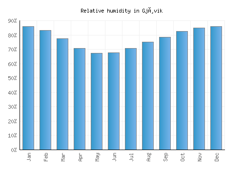 Gjøvik relative humidity averages