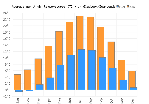 Glabbeek-Zuurbemde average minimum / maximum temperatures (Celsius)