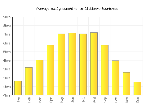 Glabbeek-Zuurbemde average daily sunshine chart