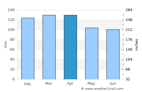 Glace Bay average rain in April