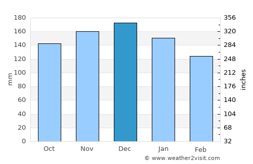Glace Bay average rain in December