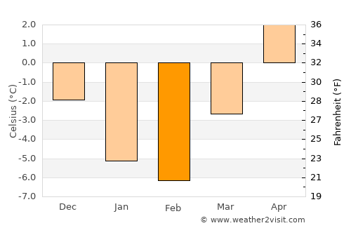 Glace Bay average temperature in February