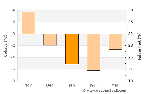 Glace Bay average temperature in January