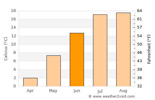 Glace Bay average temperature in June