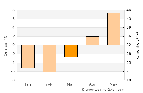 Glace Bay average temperature in March