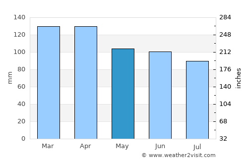 Glace Bay average rain in May