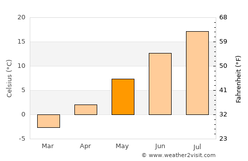 Glace Bay average temperature in May