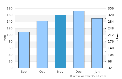 Glace Bay average rain in November