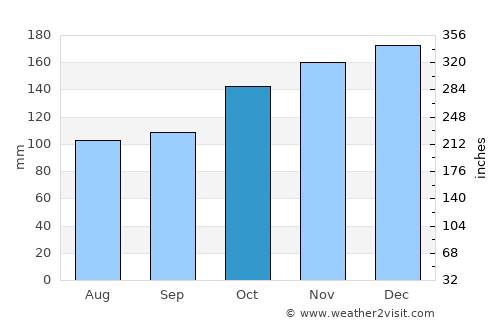 Glace Bay average rain in October