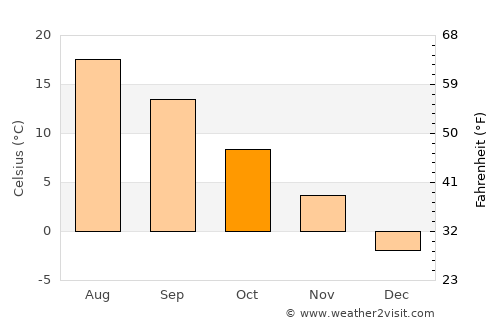 Glace Bay average temperature in October