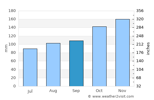 Glace Bay average rain in September