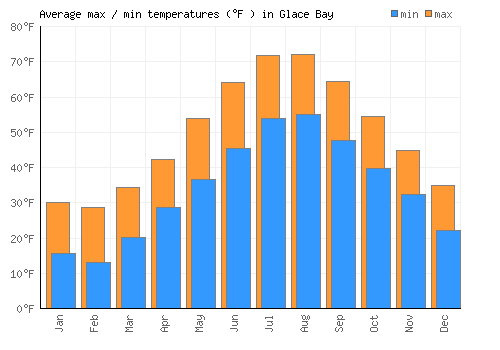 Glace Bay average minimum / maximum temperatures (Fahrenheit)