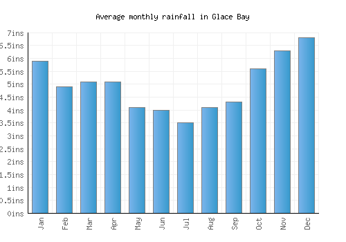 Glace Bay monthly rainfall chart (inches)