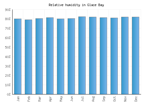 Glace Bay relative humidity averages