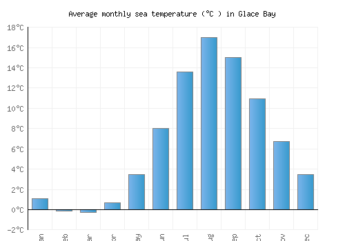 Glace Bay average sea temperature chart (Celsius)