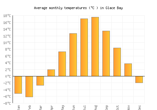 Glace Bay average temperature chart (Celsius)