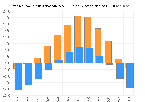Glacier National Park average minimum / maximum temperatures (Celsius)