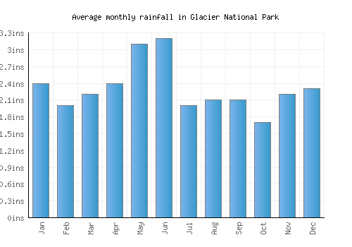 Glacier National Park monthly rainfall chart (inches)