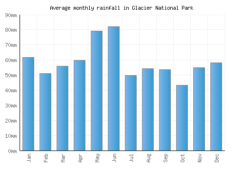 Glacier National Park monthly rainfall chart (mm)