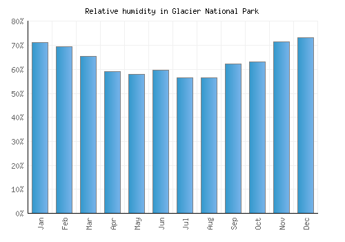 Glacier National Park relative humidity averages