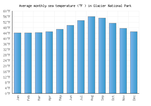 Glacier National Park average sea temperature chart (Fahrenheit)