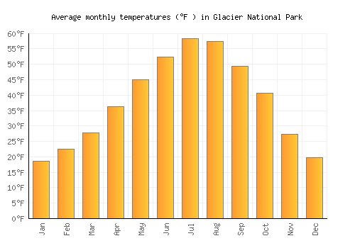 Glacier National Park average temperature chart (Fahrenheit)