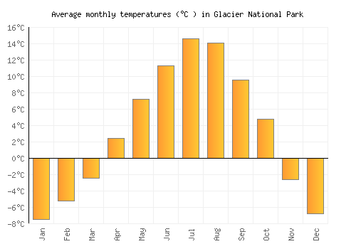 Glacier National Park average temperature chart (Celsius)