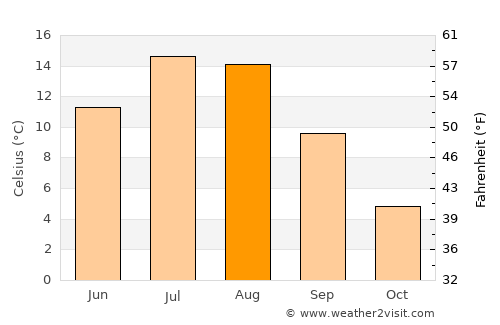 Glacier National Park average temperature in August