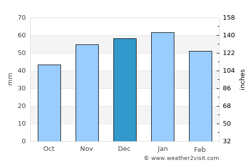 Glacier National Park average rain in December