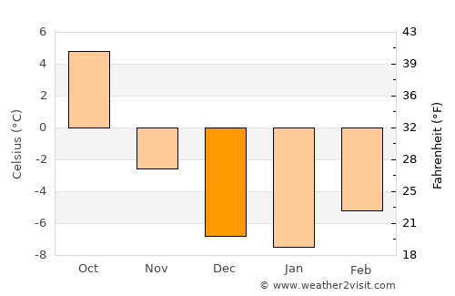 Glacier National Park average temperature in December