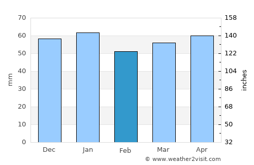 Glacier National Park average rain in February