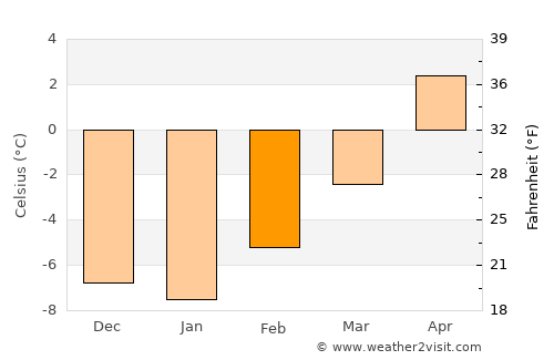 Glacier National Park average temperature in February