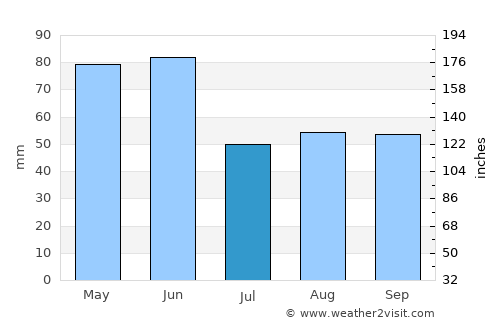 Glacier National Park average rain in July