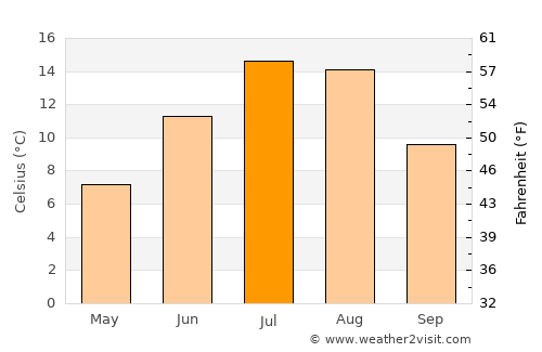 Glacier National Park average temperature in July