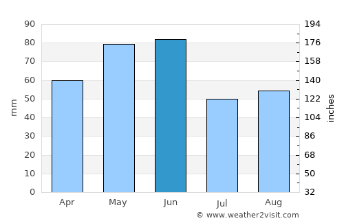 Glacier National Park average rain in June