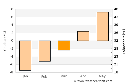 Glacier National Park average temperature in March