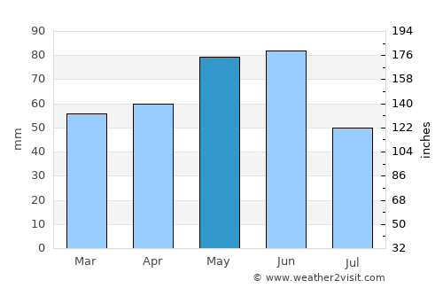 Glacier National Park average rain in May