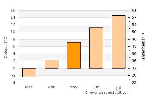 Glacier National Park average temperature in May