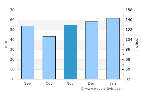 Glacier National Park average rain in November