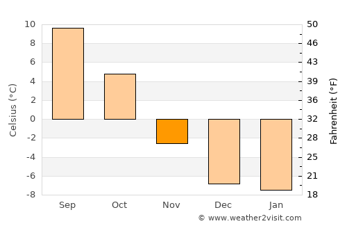 Glacier National Park average temperature in November