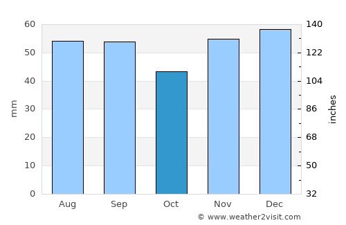 Glacier National Park average rain in October