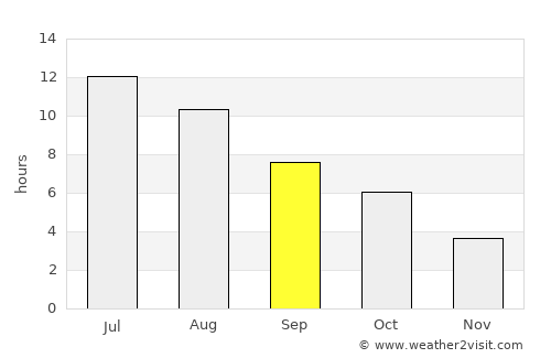 Glacier National Park average rain in September