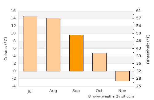 Glacier National Park average temperature in September