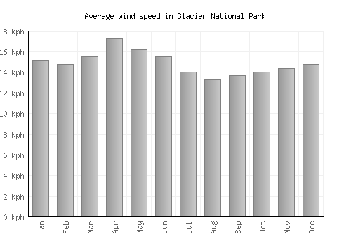 Glacier National Park average winspeed by month (km/h)