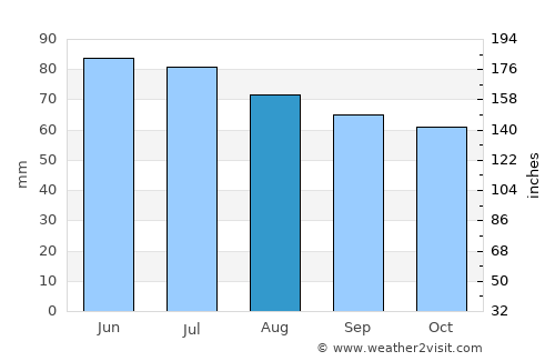Gladbeck average rain in August