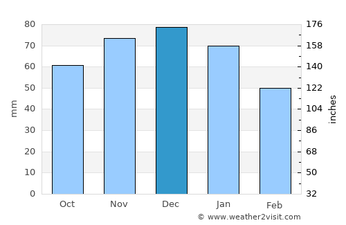 Gladbeck average rain in December