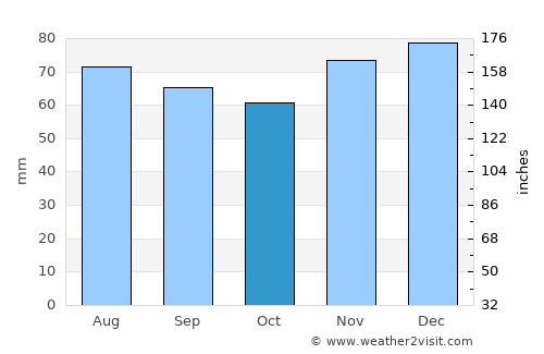 Gladbeck average rain in October